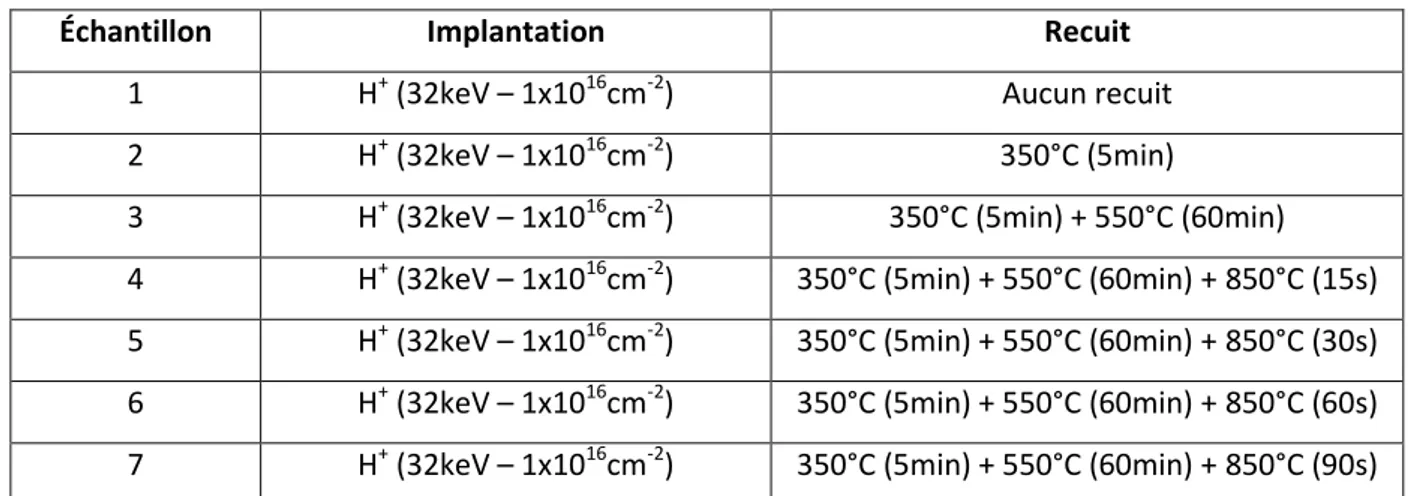 Tableau III-2 Recuits appliqués à l’échantillon implanté par hydrogène.  III.3.2.2  Extraction des données 