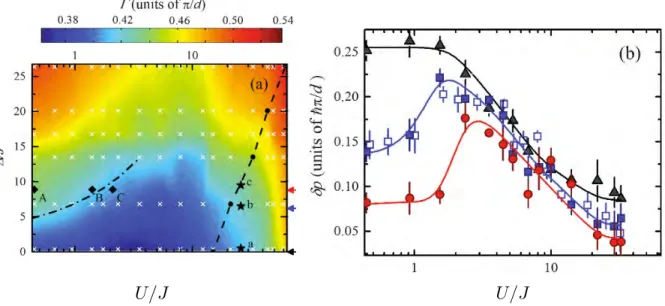 Figure I.3: Panel a) Map of the width of the momentum distribution Γ as a function