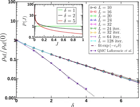 Figure II.1: Evolution of the superfluid stiffness of the Heisenberg model with ran-