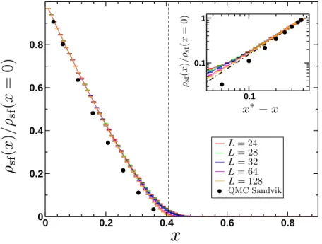 Figure II.2: Evolution of the superfluid stiffness of the Heisenberg model with site