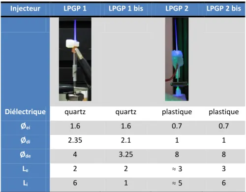 Tableau 2.1 : Récapitulatif des caractéristiques géométriques des injecteurs utilisés