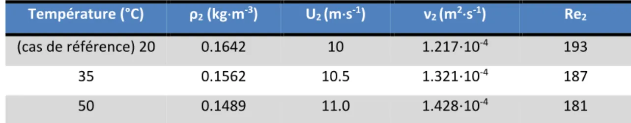Tableau 3.3 : Modification du nombre de Reynolds par une augmentation de la température