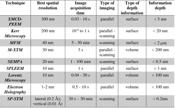 Table 1.1. Summary of the main features of the most relevant magnetic imaging techniques