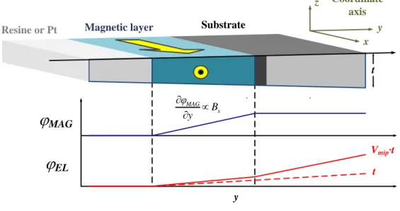 Figure  2.9.  Schematic  illustration  for  a  magnetic  phase  shift  profile  perpendicular  to  a  ferromagnetic TEM lamella