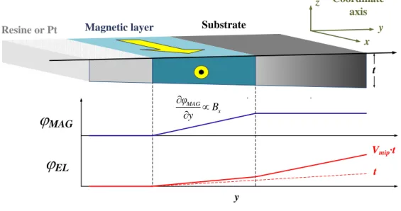 Figure  2.9.  Schematic  illustration  for  a  magnetic  phase  shift  profile  perpendicular  to  a  ferromagnetic TEM lamella