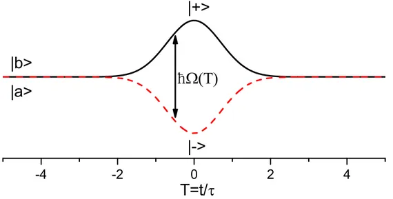 Figure 1.1 – Niveaux énergétiques des états adiabatiques lorsque le champ est résonnant avec la transition atomique, dans la représentation d’interaction