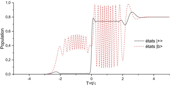 Figure 1.5 – Dynamique des populations adiabatique (trait plein noir) et ato- ato-mique (pointillés rouges)