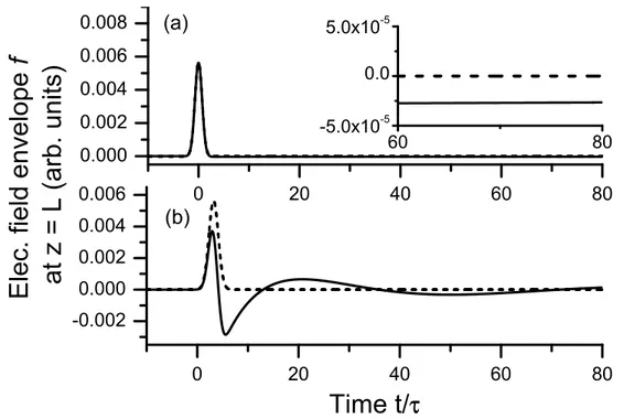 Figure 1.6 – Figure extraite de Delagnes et al [ 36 ]. Comportement temporel
