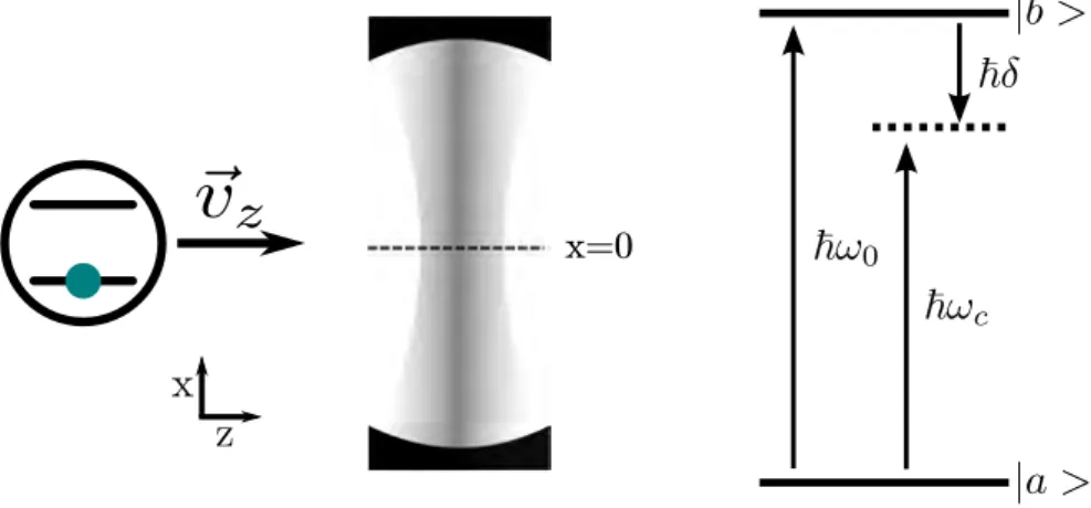 Figure 2.1 – Schéma d’un atome à deux niveaux traversant un micro-mazer