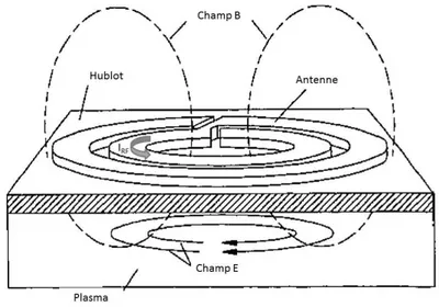 Figure 2-3 Schéma montrant le champ électromagnétique créé par une antenne radio fréquence (RF)  [MWBR94]