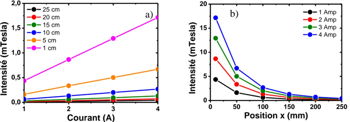 Figure 2-7: a) Intensité du champ magnétique au centre du réacteur en fonction de la hauteur pour 