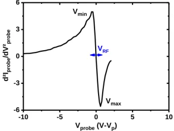 Figure 3-11 Vérification du critère proposé par Flender sur un plasma d’argon à 0.7Pa et 200W