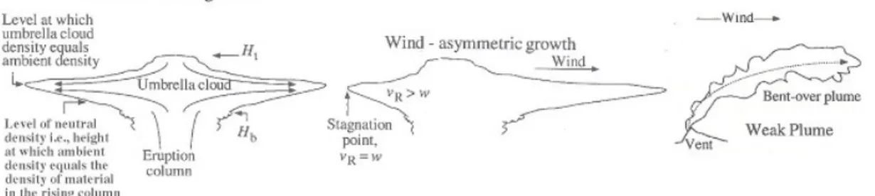 Figure 1.6: Volcanic plume dispersion - From left: a volcanic plume dispersion in a no wind/stable winds environment, dispersion of the eruption cloud to the right affected by wind (middle figure), a bent over plume deflected comparatively strong winds