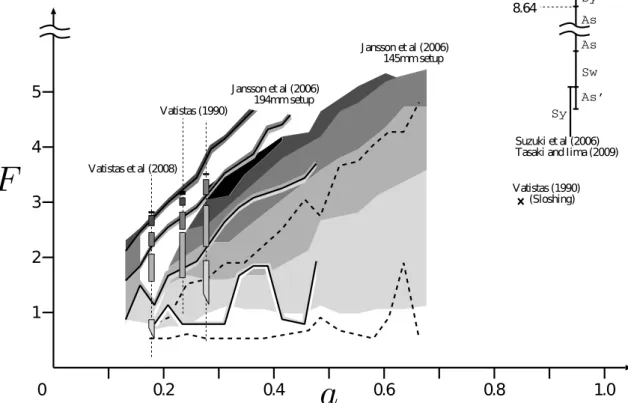 Figure 3.1 – Zones d’observation des différentes ruptures de symétrie dans l’espace des paramètres (a, F ) (figure extraite de Iga et al