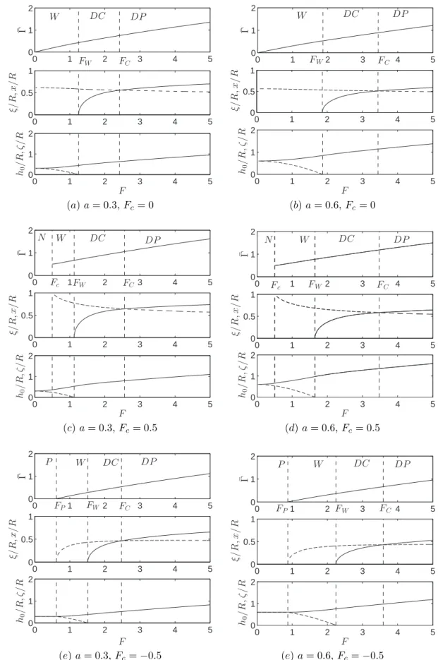 Figure 6.2 – Caractéristiques du modèle de champ de base pour différentes valeurs de a et F c