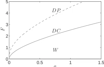 Figure 6.3 – Cartographie des différents régimes obtenus dans le cas F c = 0 (et b c /b p = 1)