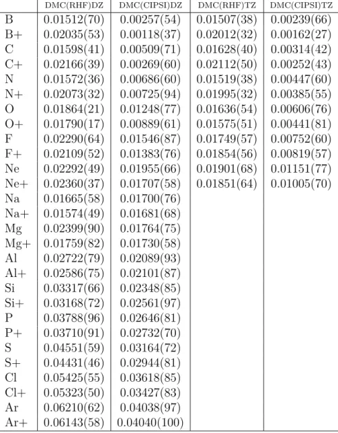 Table 3.5 – Erreurs absolues par rapport aux énergies totales estimées exactes non relativistes[47] des énergies totales FN-DMC obtenues avec des nœuds  Hartree-Fock (RHF) et CIPSI en base VDZ et VTZ