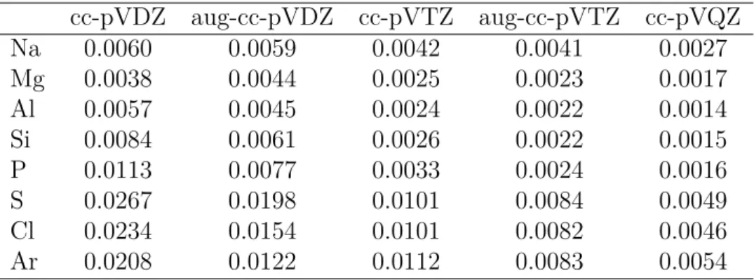 Table 1.7 – Convergence des erreurs absolues en Eh entre les IP calculés au niveau CIPSI convergés et les IP exacts non relativistes [47].