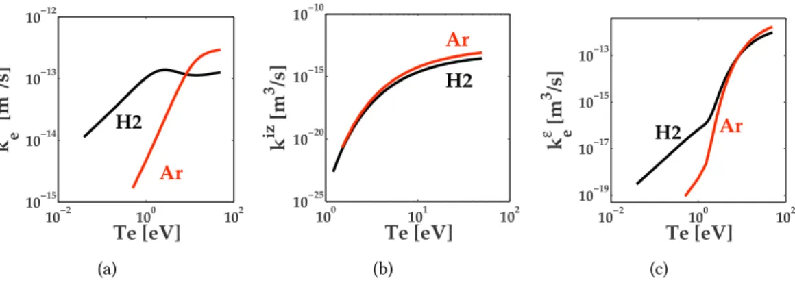 Figure 3.2 – Valeur en fonction de la température électronique des taux (a) de collision électrons-neutres, (b) d’ionisation et (c) de perte d’énergie dans des gaz de dihydrogène et d’argon [ 13 ].