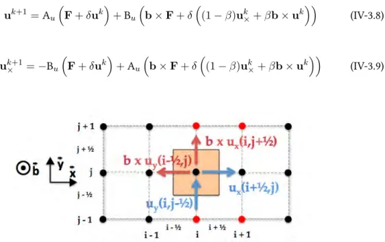 Figure 3.3 – Schéma de définition des vitesses fluides et des vitesses croisées : les composantes vectorielles en x des vitesses, u |