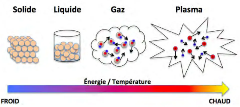 Figure 1.1 – Évolution des états de la matière en fonction de la température.