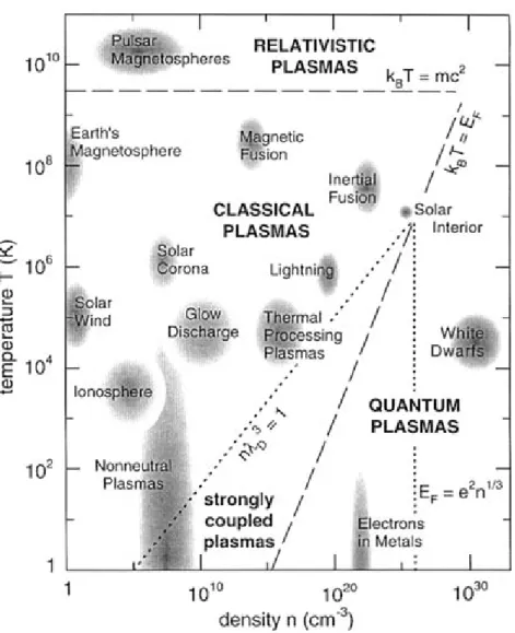 Figure 1.2 – Classification de différents plasmas en fonction de n e et T e issue du livre du National Research Council [ 1 ]