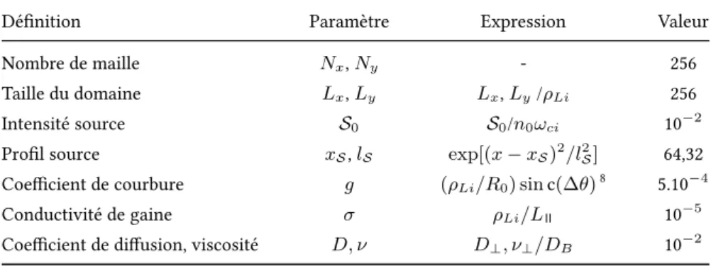 Table III.1 – Tableau présentant les paramètres du modèle et leur valeur typique.