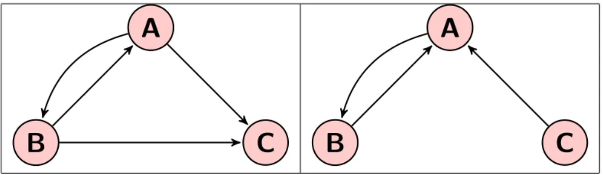 Figure 2.2: Simple examples of rank sink : node C is a dangling node (left), nodes A and B form a dangling group (right).