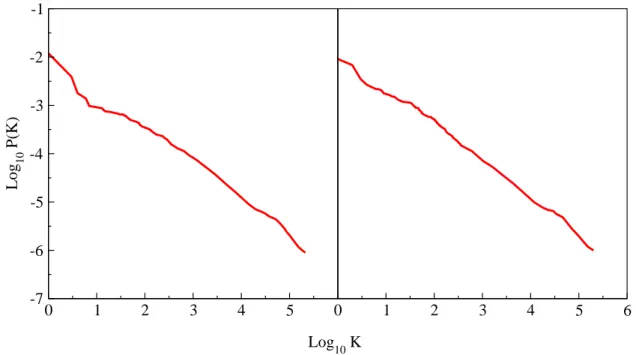 Figure 2.5: PageRank probability decay for Cambridge (left) and Oxford (right) computed with the power method at α = 0.85.