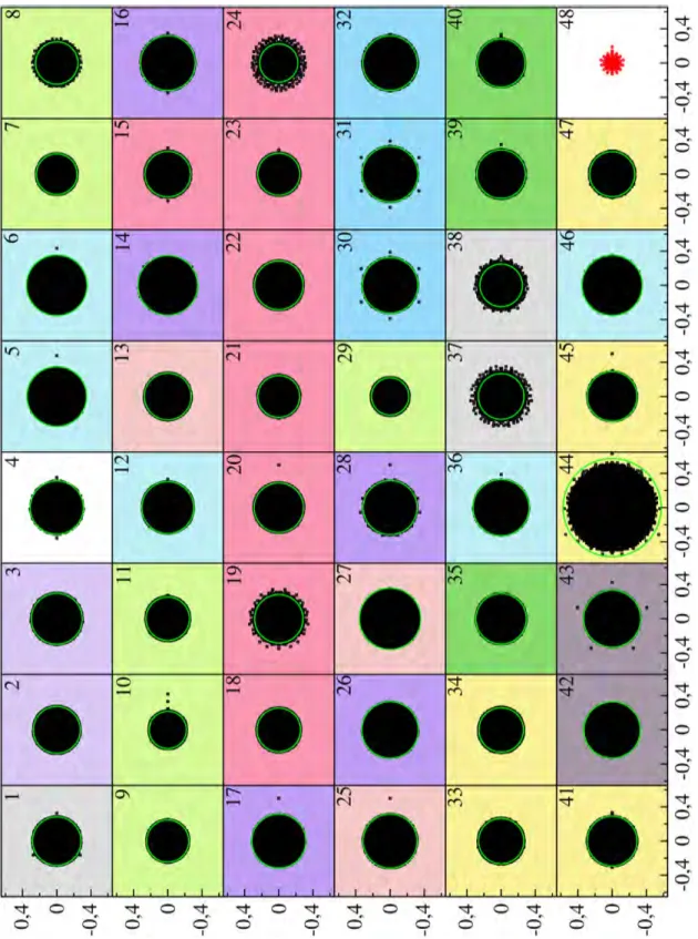 Figure 3.14: Eigenvalue clouds of the Google matrices constructed with amino acid triplets at