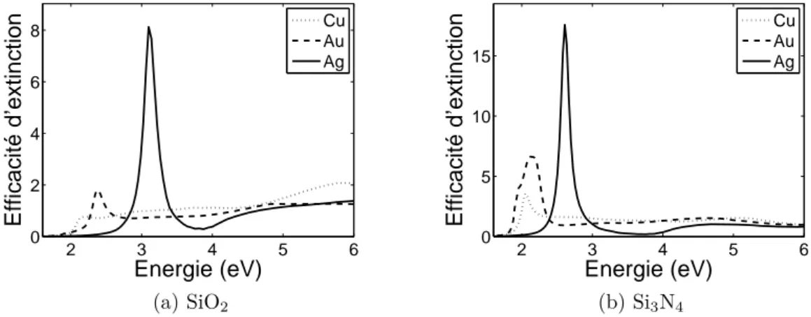 Figure I.8 – Efficacités d’extinction de NPs de métaux nobles dans une matrice de SiO 2 et de Si 3 N 4 .