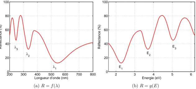 Figure I.11 – Réflectance d’une couche de 285 nm de SiO 2 sur Si tracée en fonction de la longueur d’onde (a) ou de l’énergie (b) du faisceau incident.