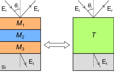 Figure III.1 – Système multicouches étudié grâce au formalisme matriciel d’Abeles. milieu incident (ici l’air) par la matrice de transfert T :