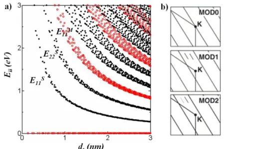 Figure 1.7. a) Electronic transition energies Eii vs. nanotube diameter d t  for SWNTs 