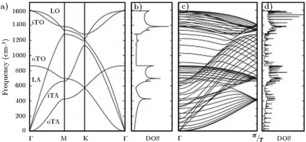 Figure 1.8. a) Phonon dispersion of 2D graphite using the force constants from  [23] 