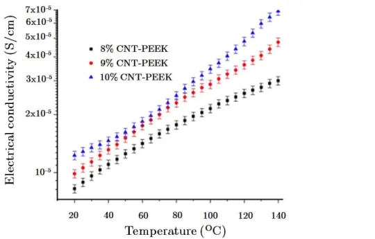 Figure 1.19. Electrical conductivity of samples with 8–10wt% of CNTs   at different temperatures  [70] 