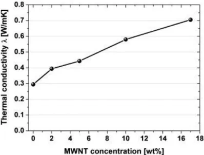Figure 1.20. Thermal conductivity of PEEK nanocomposite   as a function of MWNT concentration  [49] 