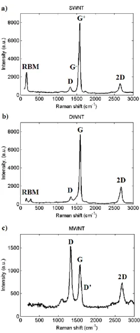 Figure 2.1. Typical Raman spectra of CNT bundles excited with  λ =532nm   a) single-walled b) double-walled and c) multi-walled