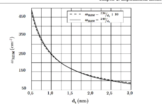 Figure 2.3. Dependence of the RBM-frequency on the single-walled CNT diameter  [98] [97] 