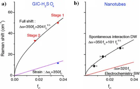 Figure 2.15. a) G mode shift versus the charge transfer for GIC-H 2 SO 4  (red upper 