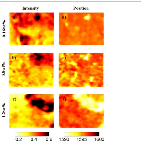 Figure 2.17. Raman imaging of DWNTs/PEEK composites at different weight  fraction. a–c) intensity of the G band d–f) the position of the G band
