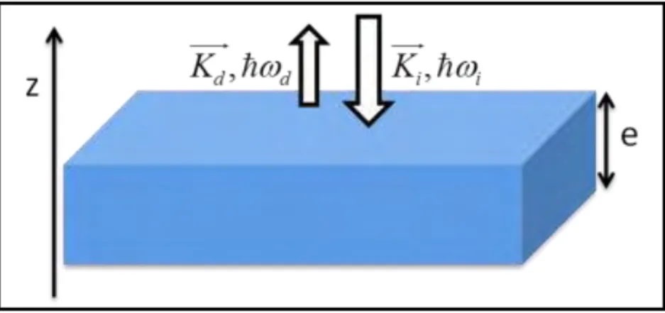 Figure I-3 : Schéma introduisant la géométrie et les paramètres de la diffusion inélastique de la  lumière par une monocouche d’épaisseur e