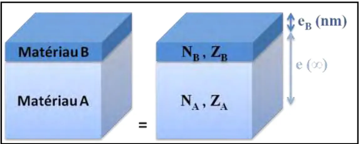 Figure II-1 : Empilement d’une couche B d’épaisseur e B  supportée par un substrat A, avec Z A  et Z B  les 