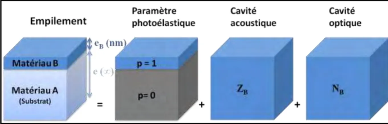 Figure II-2: Schéma d’un système B/A n’ayant pas de cavités.       ABABNNZZ (Eq. II-1)          0 :01:  00 :  videBBABpzp zpezpze  (Eq