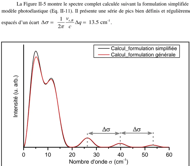 Figure II-5 : Spectres calculés selon les formulations simplifiée (noir) et générale (rouge) du modèle  photoélastique du système e B  =20 nm /A substrat, n’ayant pas des cavités