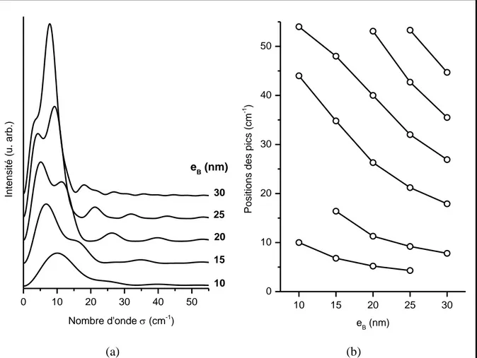 Figure II-6 : (a) Spectres calculés pour un système B/A substrat,  tel que e B  varie de 10 à 30 nm avec 