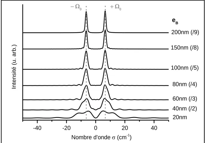 Figure II-7: Spectres calculés pour un système B/A substrat  sans cavités, avec  e B  variant de 20 à   200 nm