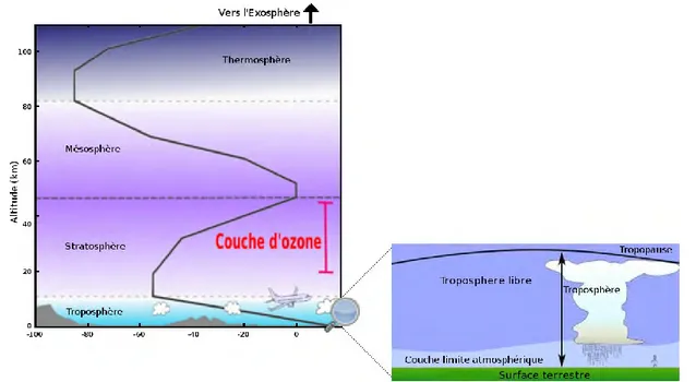Figure 1.1 – Schéma représentant la structure de l’atmosphère terrestre, divisée en couche en fonction du gradient de température.