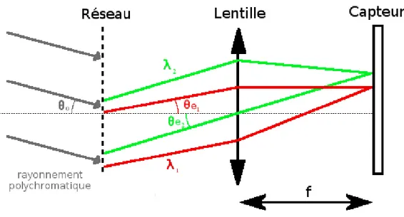 Figure 1.10 – Schéma optique d’un spectromètre à réseau. Un rayonnement polychro- polychro-matique (composé de deux longueurs d’onde λ 1 et λ 2 ) traverse le réseau avec un angle