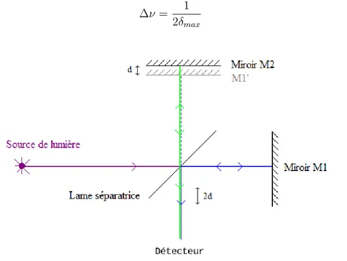 Figure 1.11 – Schéma optique d’un interféromètre de Michelson. 1.5.2.2 Télédétection à partir des satellites